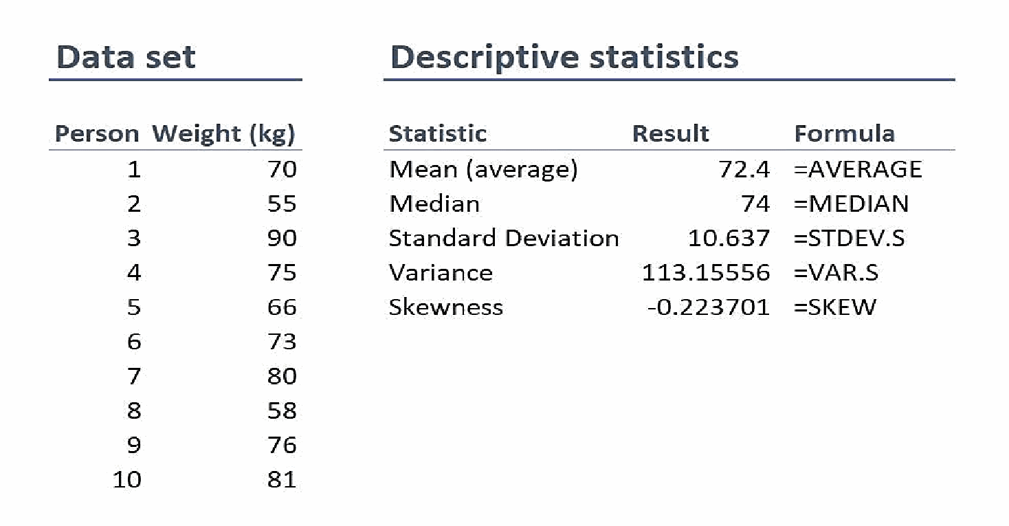 Sample data set showing the bodyweight of 10 people alongside descriptive statistics: mean, median, mode, standard deviation, and skewness