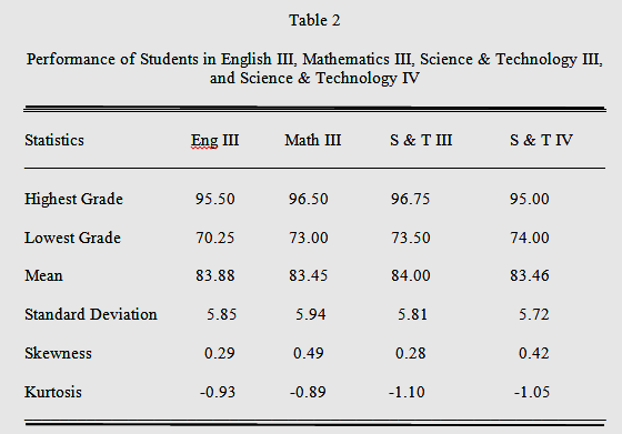 Table 2: Performance of Students in English III, Mathematics III, Science and Technology III, and Science and Technology IV