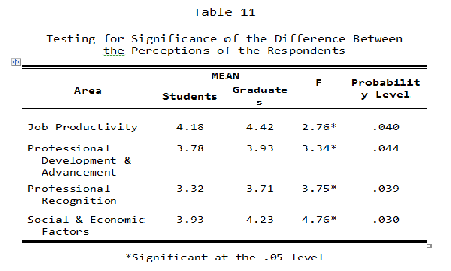Table 11: Testing for Significance of the Difference Between the Perceptions of the Respondents