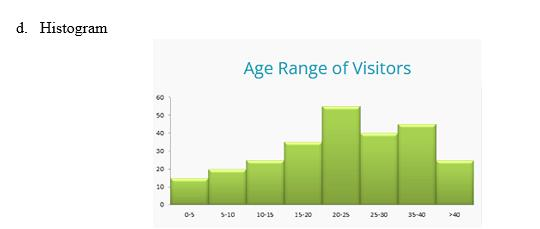 d. Histogram &ndash; sample histogram, Age Range of Visitors
