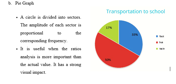 b. Pie Graph &ndash; sample pie graph, Transportation to school, with description