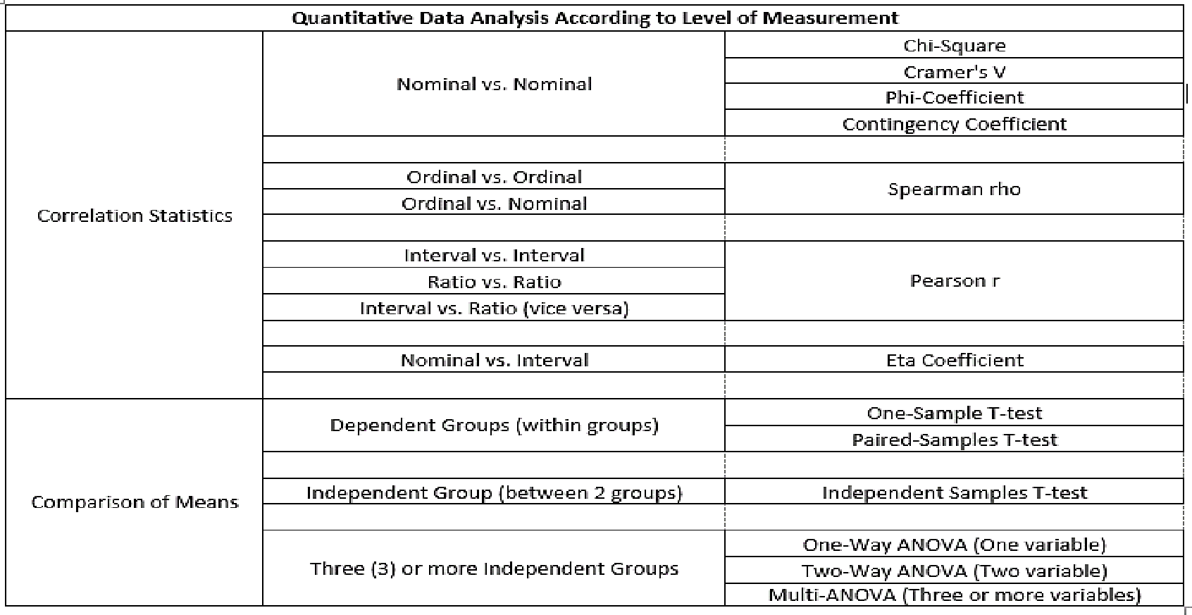 Table showing quantitative data analysis techniques appropriate to each level of measurement: nominal, ordinal, interval, and ratio