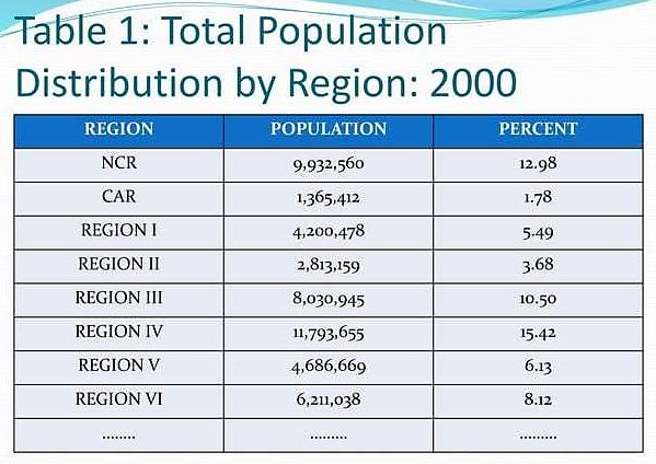 Sample of Tabular Data Presentation: Table 1, Total Population Distribution by Region, 2000